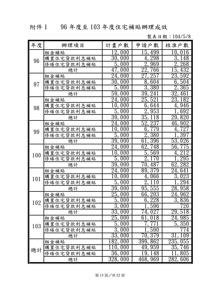 96年度至 103年度住宅補貼辦理成效