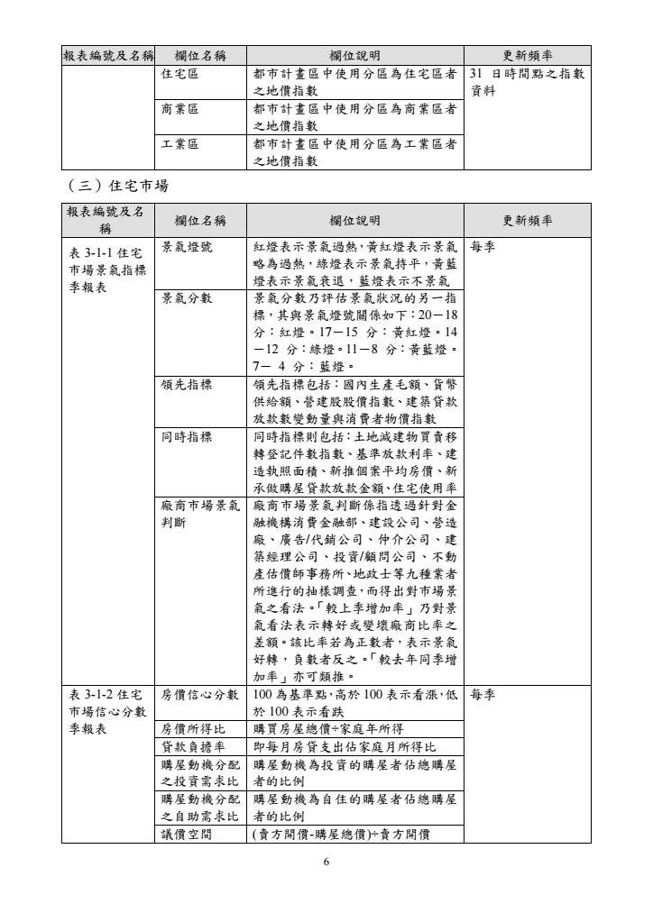 95年第4季住宅資訊統計季報