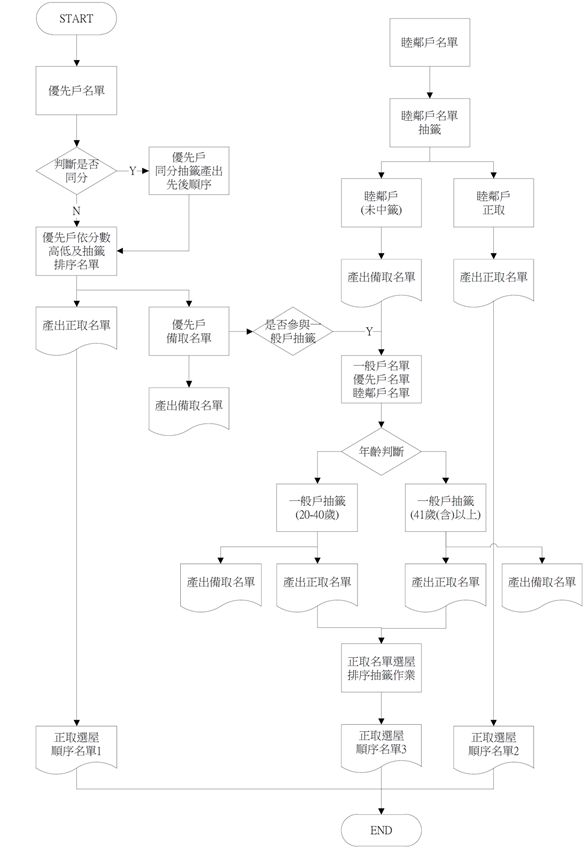 三重青年社會住宅抽籤流程