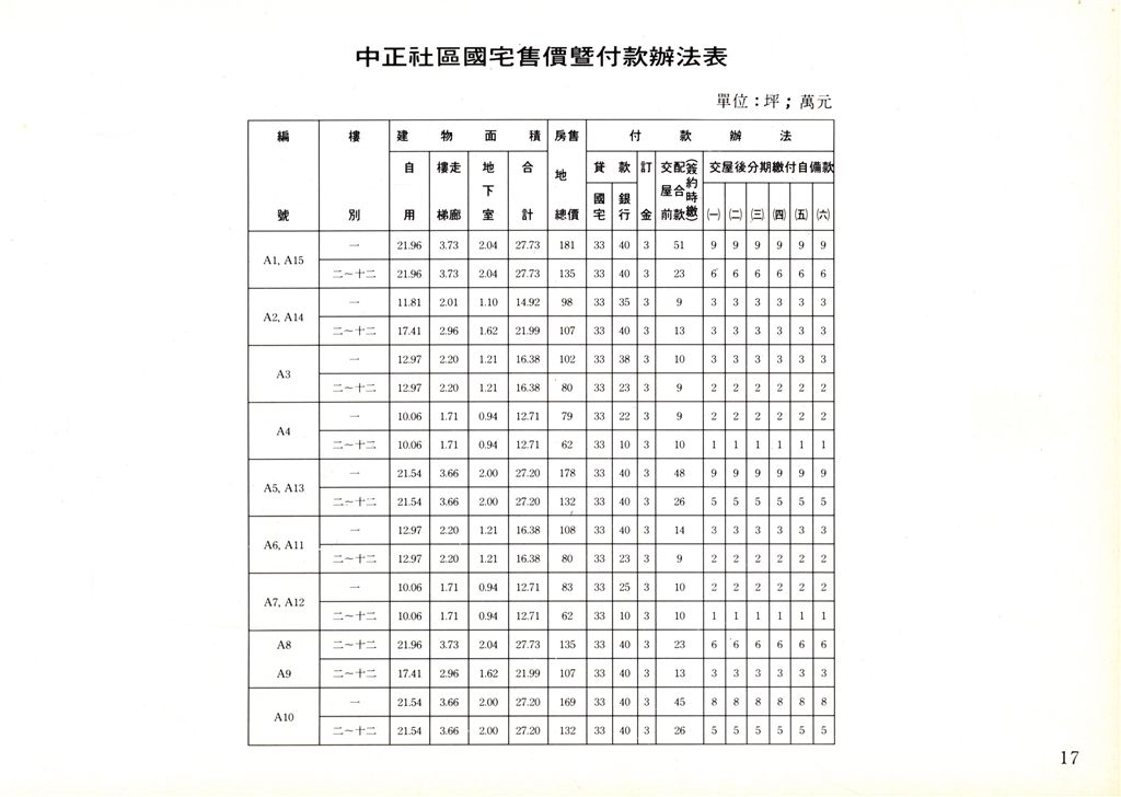 臺北市中正國宅簡介-國宅分配