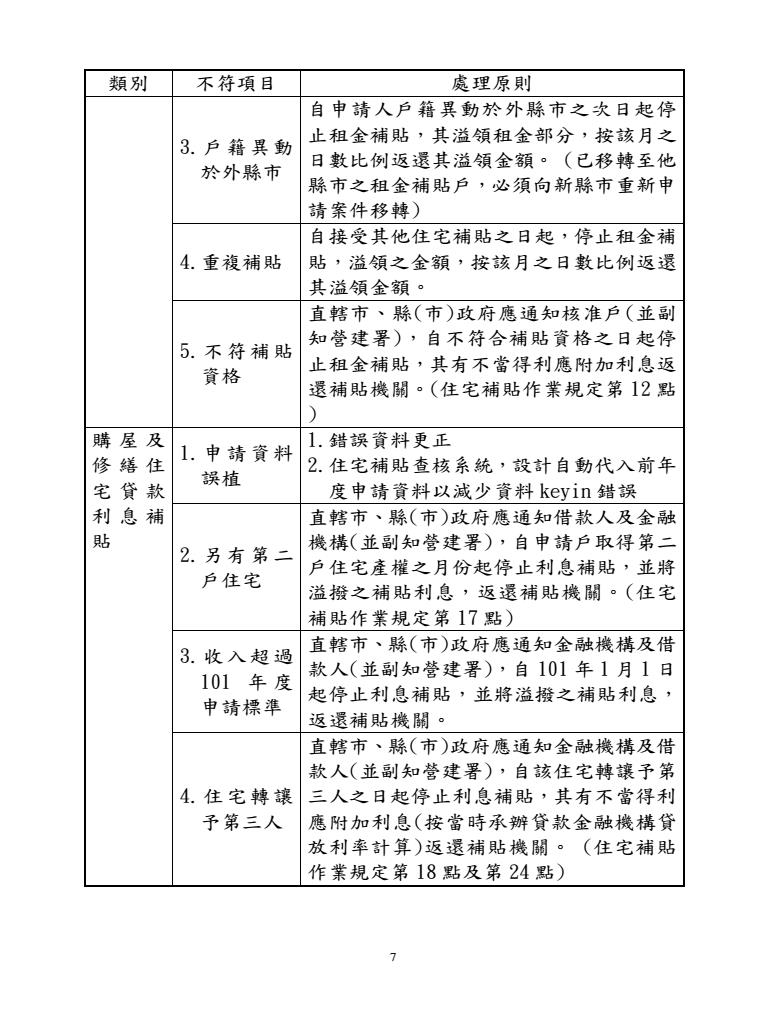 101年度住宅補貼查核督導計畫