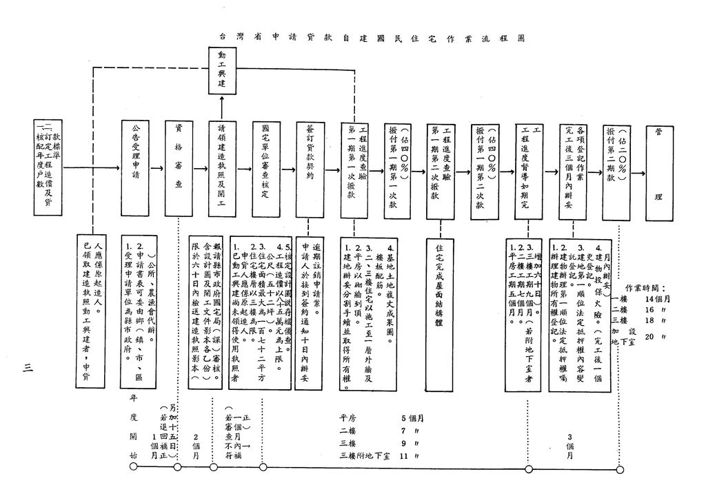 中華民國79年8月
臺灣省申請貸款自建國民住宅作業要點